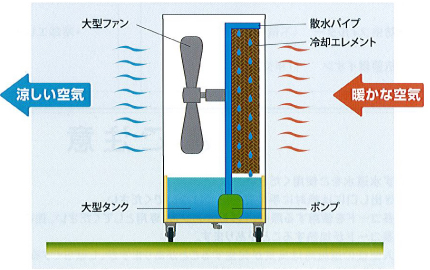 「快風くん」の仕組み