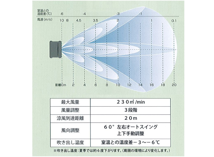 大風量の冷風で快適に