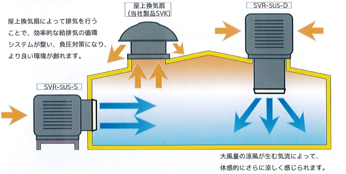 屋上換気扇との組み合わせでさらに効果的に