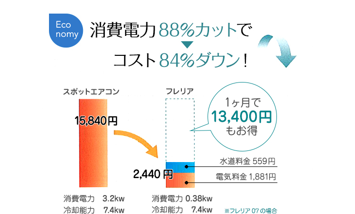 消費電力88%カットで、コスト84%ダウン