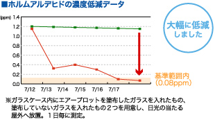 揮発性有機化合物（VOC)を分解・除去して、シックハウス対策が出来ます。