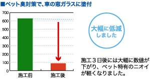 臭いの原因物質を分解・除去して、室内の臭気濃度を低減し続けます。