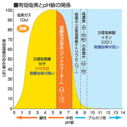 弱酸性次亜水について