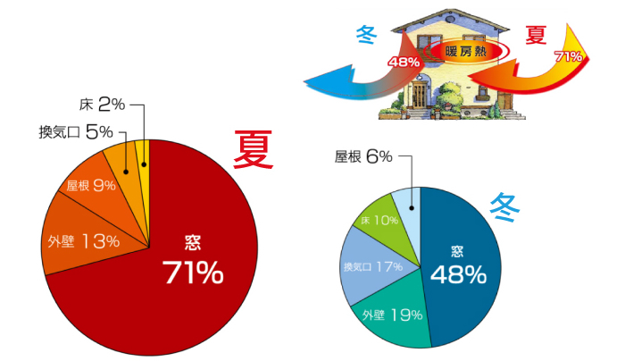 建物の熱の大半が、窓ガラスから出入りしています