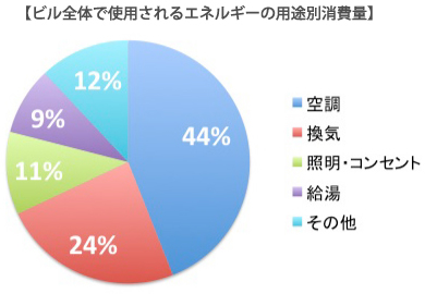 電気代のうち、もっとも多くを占めるのが空調代です！