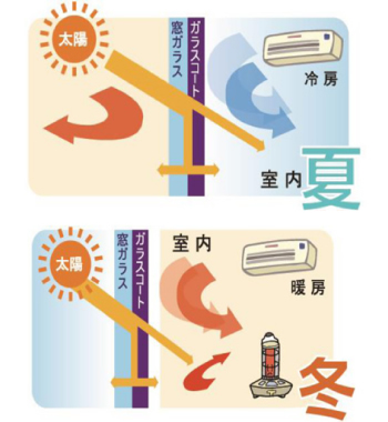 赤外線カットで夏は涼しく、遠赤外線を逃さず冬は暖かく