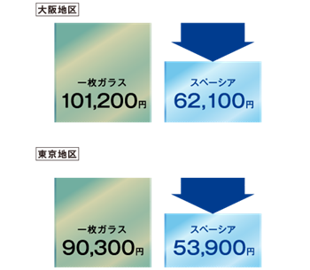 省エネ性能比較（年間暖冷房負荷金額）