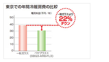 年間冷暖房費を22％削減