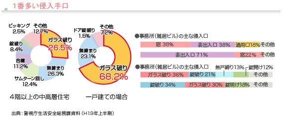 住宅侵入の手口