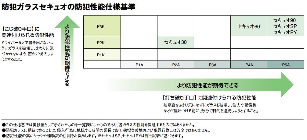 セキュオ　防犯基準