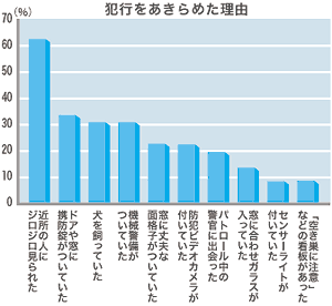 侵入盗の心理２