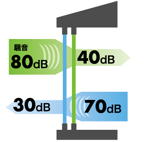 騒音を入れない出さない窓