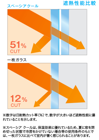 太陽熱を半分カット。夏の日差しを防ぐガラスです。