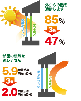 暖かさを守る・寒さをいれない窓