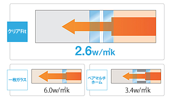 快適の理由(一枚ガラスとの比較)