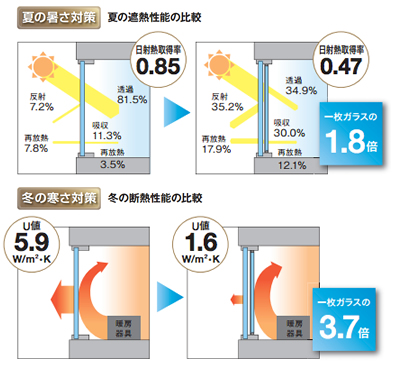 窓際の快適性の向上！